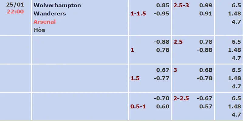 Soi Kèo Wolverhampton Vs Arsenal qua bảng tỷ lệ kèo